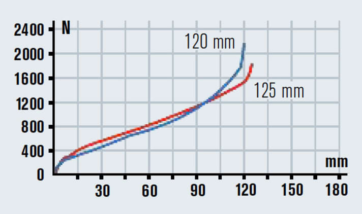   The fork reaches the end progression earlier than the rear, which means that the suspension is not 100% harmonious.