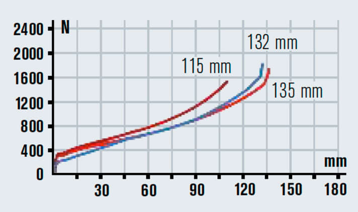   Das Heck darf man ruhig etwas weicher abstimmen, damit es den Federweg nutzt. Bergauf hat man schließlich den strafferen Traction Mode.