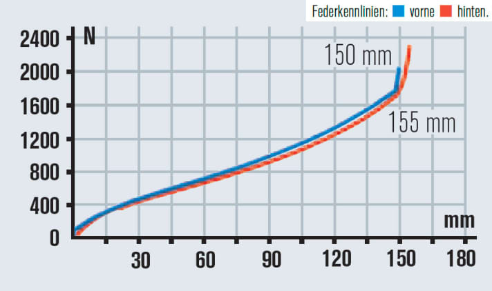   Kennlinien wie aus dem Lehrbuch: Viel nutzbarer Federweg, ordentlich Endprogression. Genug Reserven auch für den Enduro-Einsatz.