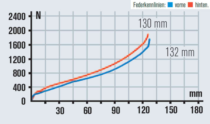   Die Kennlinien sehen vielversprechend aus, das Fahrwerk funktioniert sehr gut. Sensibel und effizient.