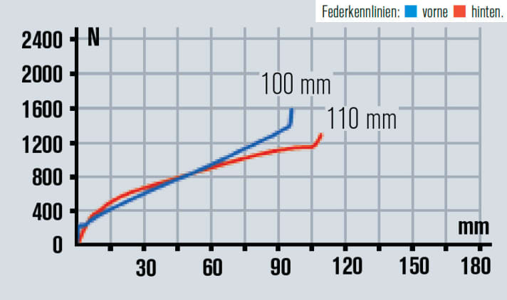   Die Hinterbaukennlinie zeigt sportlich hohe Anfangskraft und degressiven Verlauf, so nutzt man den Federweg voll aus.