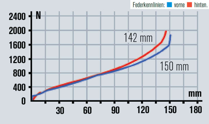   The suspension feels just as harmonious on the test bench as it does in practice. Top!