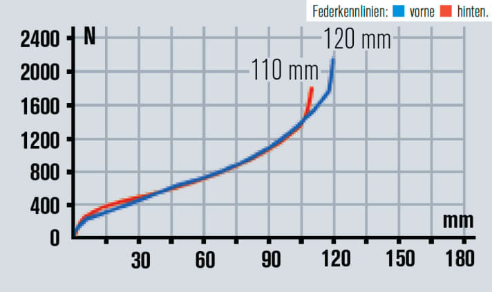   Für ein Bike seiner Gattung hat das Spark enormen Fahrkomfort, das Fahrwerk funktioniert bergauf wie bergab exzellent.
