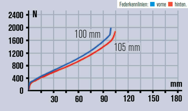   The Merida also has harmonious suspension. The rear responds well, but does not fully utilise the suspension travel.