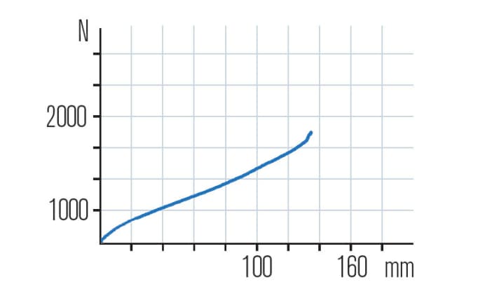   Compared to last year, the characteristic curve of the Rock Shox Revelation is similarly linear but significantly steeper and is reminiscent of a firm race fork.