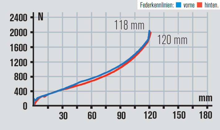   Die progressive Hinterbaukennlinie spürt man in der Praxis. Bergauf taucht das Heck unter Last stark ein – typisch Rocky Mountain.