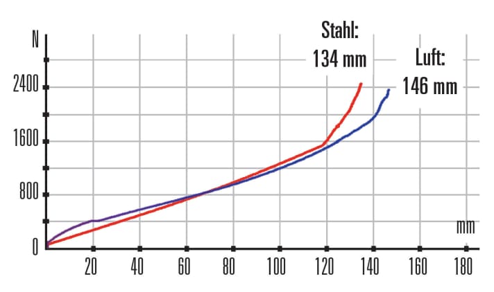  The spring characteristics determined in the laboratory have a similar curve in the working range. However, the steel damper responds slightly better and also requires less force up to a spring travel of 60 mm. However, the air shock has more reserves because it starts to progress at 118 mm.
