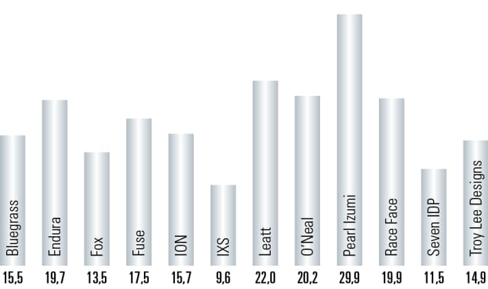 Restkraftwerte in kN. Obwohl alle Kandidaten (bis auf Seven IDP, Level 2) nach Level 1 zertifiziert sind, unterscheiden sich die Kräfte, die aufs Knie wirken deutlich