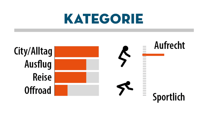 Das Rockrider macht eine gute Figur von Alltag bis Reise. Fahren auf leichtem Schotter ist möglich, ein Gelände Spezialist ist das Rad aber nicht.