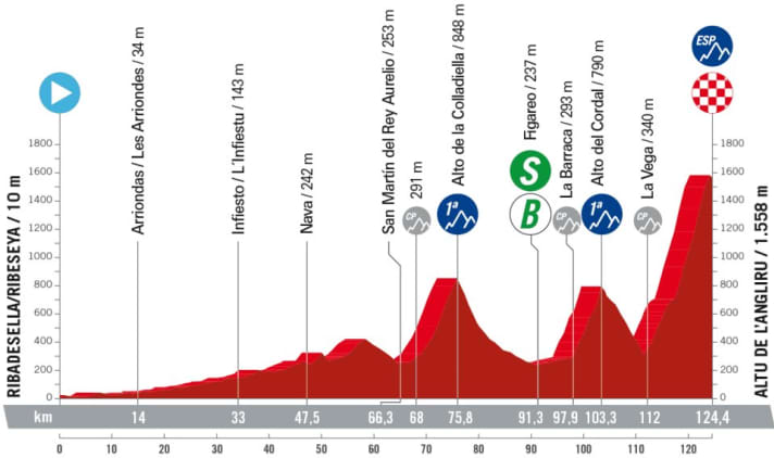The elevation profile of the 17th stage