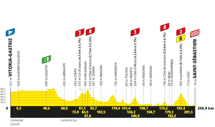 Das Höhenprofil der 2. Etappe der Tour de France 2023