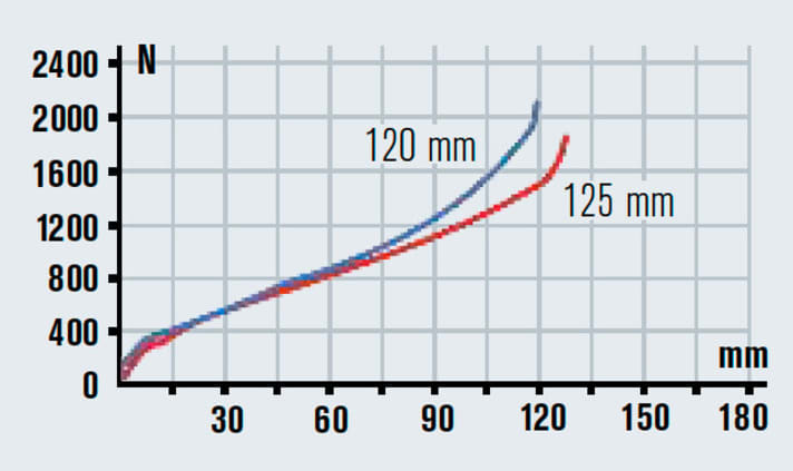   Das sehr komfortable Heck ist der 120er-Gabel überlegen. Hier würde uns eine 130-Millimeter-Gabel besser gefallen.