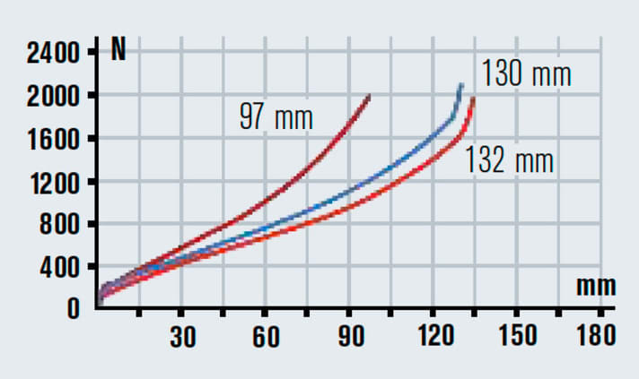   Der verkürzte Federweg macht nur auf langen Forststraßen-Uphills Sinn. Aufwändige Abstimmung.