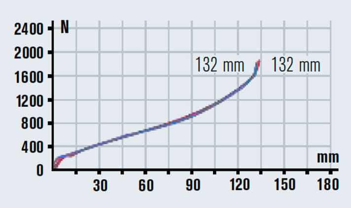   Characteristic curves straight out of a picture book: In practice, we utilised the full stroke at the rear, with the fork retaining a cm of reserve.