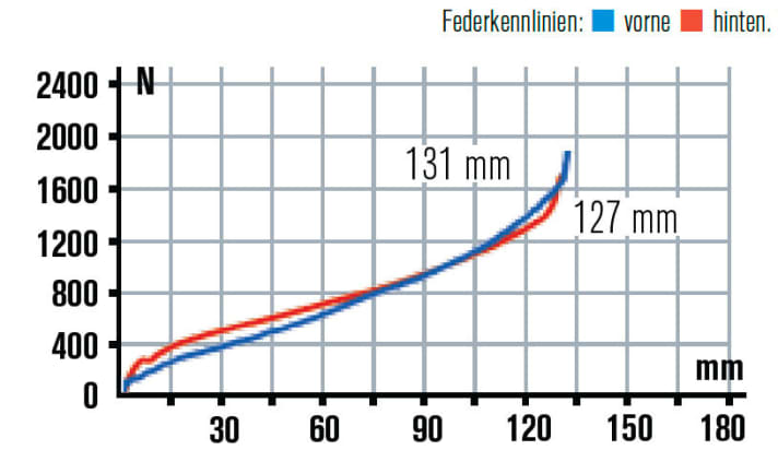   Cube AMS 130 HPA Race 2014: The characteristic curve of the rear suspension is slightly steeper, offers more reserves and fits better with the fork.