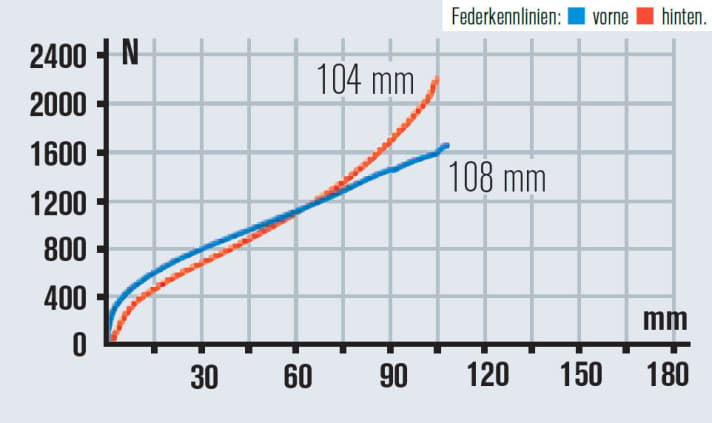   Der Federweg der Gabel ließ sich beim Test voll nutzen. Das Heck behielt sich etwas Reserve, das bestätigt auch die Kennlinie.