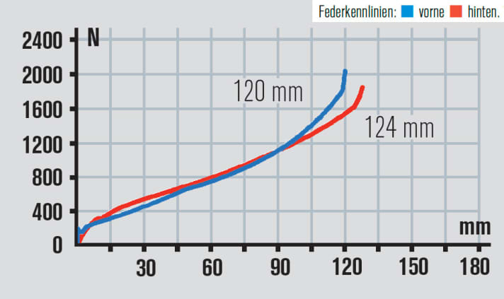   Die Gabel am Canyon Nerve geht früher in die Progression als das Heck. Bergauf genutzter Federweg vorne: 110 mm, hinten: voll. 