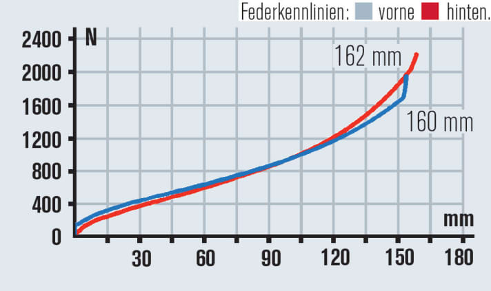   Die Federwege stimmen überein, während der Hinterbau des Mondraker etwas progressiver ausgelegt wurde.