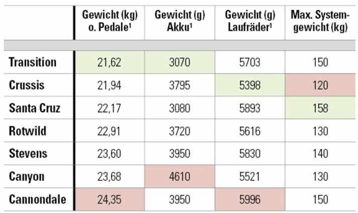 BIKE-Messwert: Gewicht ohne Pedale. Akkugewicht ggf. inkl. Cover. Laufradgewicht pro Satz mit Reifen, Kassette, Bremsscheiben. Laufradträgheit: Je niedriger der Messwert, desto besser.