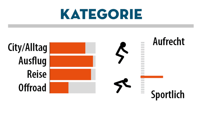 Breiter Einsatzbereich aber eine eher sportliche Sitzposition.
