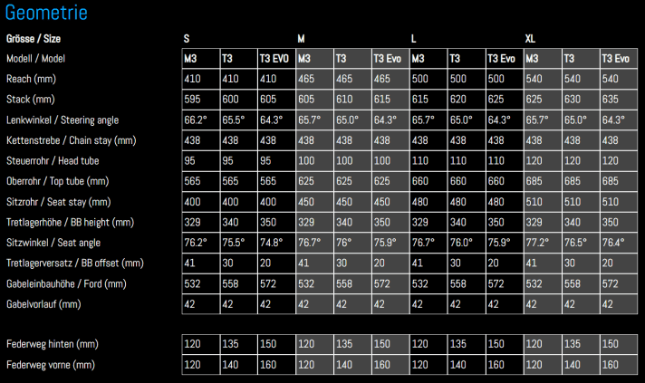 Die Geometrie der dritten Generation im Überblick.