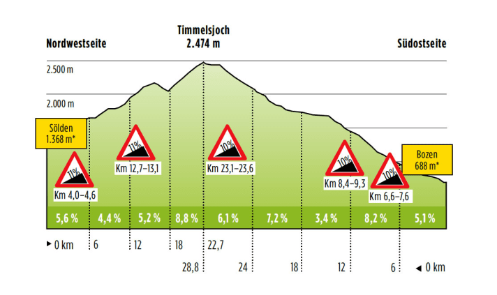   Le profil du Timmelsjoch