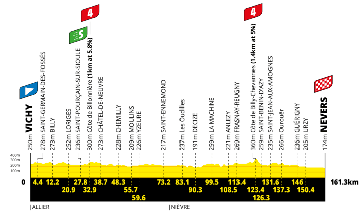Das Profil der 11. Etappe der Tour de France 2026