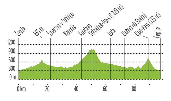 The elevation profile of Tour 2