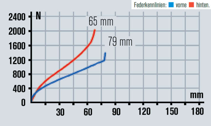   Der kurze Hub am Heck erfordert hohe Progression. Die Kennlinien zeigen: Das Bike ist auf Effizienz und nicht auf Komfort hin optimiert.