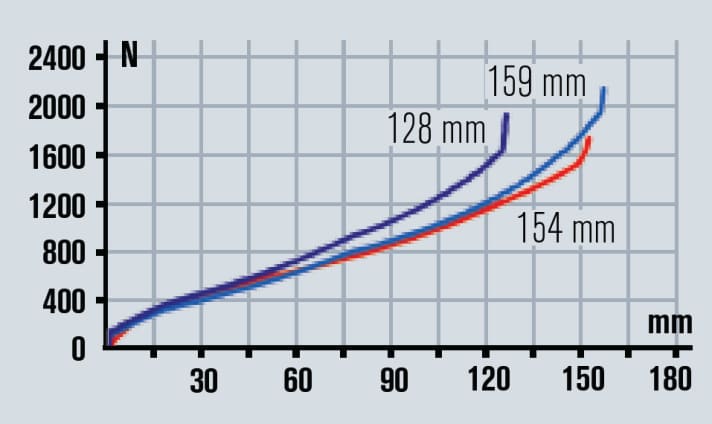   The rear suspension has slightly less travel and less end progression than the fork.