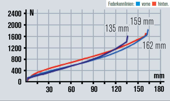   Viel nutzbarer Federweg beim Radon Slide 160 Carbon, der in keiner Situation stört – das ist die Zukunft. Sehr feines Ansprechverhalten. Pedalrückschlag auf kleinem Blatt.