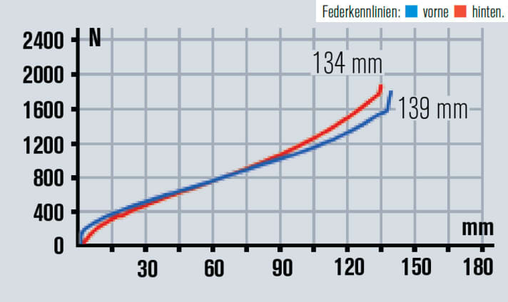   Die Hinterbau-Kennlinie des Votex VX 135 passt zum Fahrgefühl: Das Heck arbeitet progressiver als die Gabel und liefert ein straffes Feedback. Typisch Rock-Shox-Dämpfer.