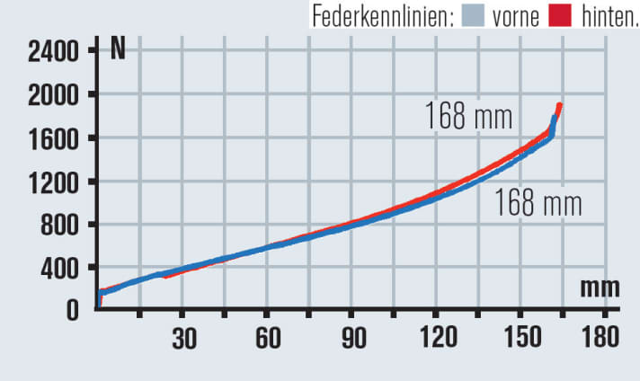   Centurion Trailbanger: Das Fox-Fahrwerk bietet vorne wie hinten viel Feder­weg und arbeitet harmonisch zusammen.