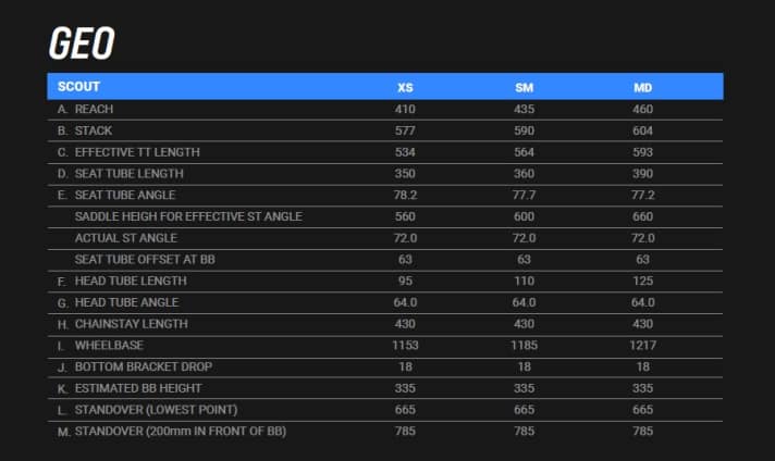 Geometrie des Transition Scout