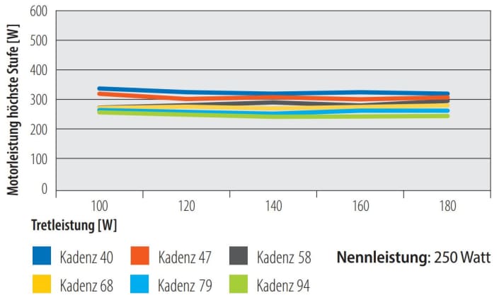 Motor power of the Lemo Dual Mode Hub at the highest level as a function of pedalling power. | Diagram: MYBIKE