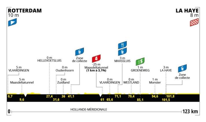 Das Höhenprofil der 1. Etappe