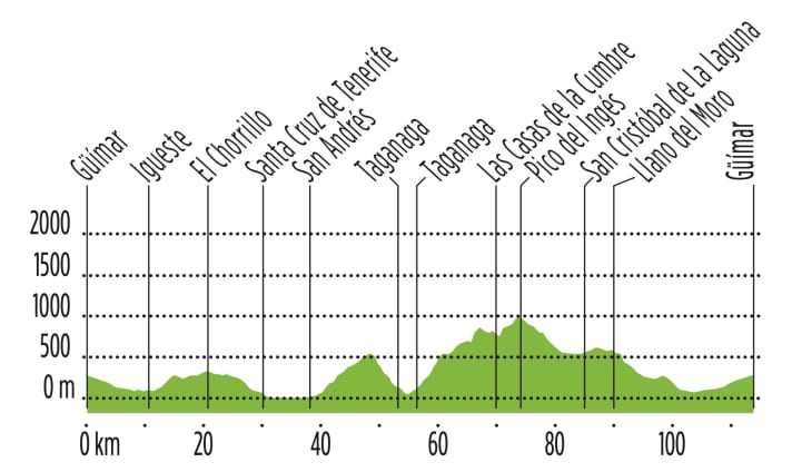 Elevation profile Tour 6