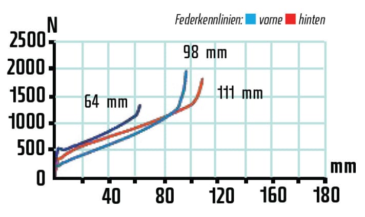   Auf unserem Prüfstand zeigt der Hinterbau mehr als die angegebenen 100 Millimeter Federweg. Viel Komfort für einen Racer! Wenn man nicht gerade Straßentraining machen will, wird das Lockout durch die gute Effizienz unnötig.