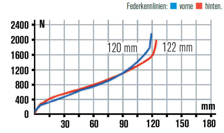   Canyon Nerve AL 9.0 2013: Zwischen 2013 und 2014 sind keinerlei Unterschiede zu erkennen. Ausgewogene Funktion
