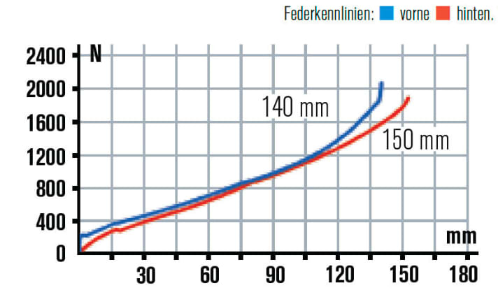  Trek Remedy 8 27 2014: Sichtbar und spürbar progressiver verhält sich das 2014er-Fahrwerk. Dabei geht etwas Fahrkomfort und Sensibilität verloren.