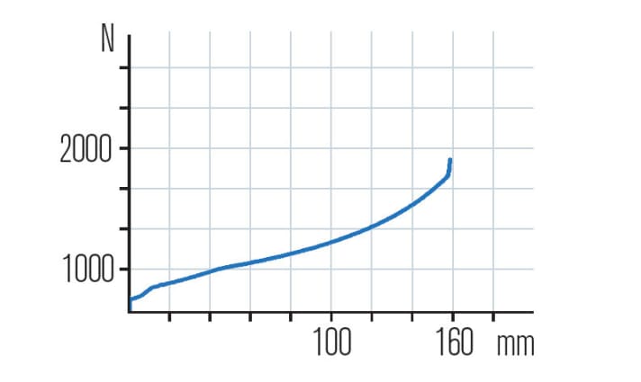   The characteristic curve of the X-Fusion Sweep is quite flat and sags slightly in the centre. However, sagging can be prevented by the compression damping.
