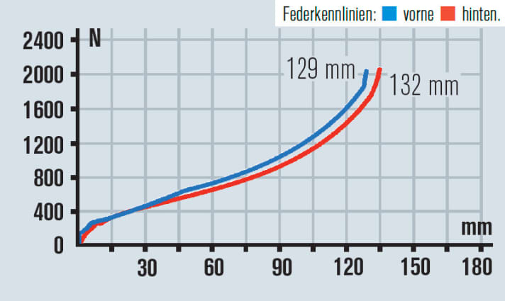   Rocky Mountain Fahrwerk nach Wunsch: In der mittleren Ride9-Position zeigt das Fahrwerk des Instinct eine deutliche Progression, nutzt mittig viel Hub.