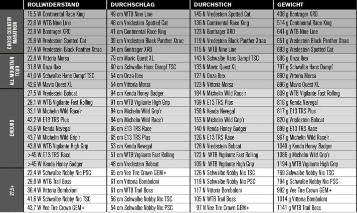   Rollwiderstand, Durchschlag und Durchstich: Hier alle Laborwerte der 23 MTB-Reifen im Test.