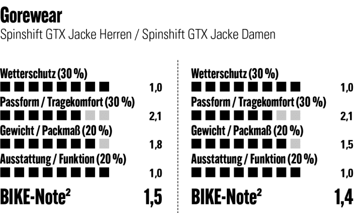 Gorewear Spinshift GTX
