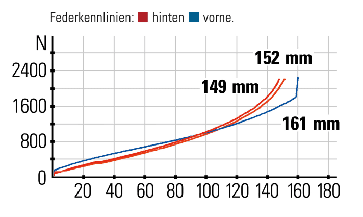 Canyon Spectral CF 8.0 K.I.S. - Federkennlinien: Der Flipchip hat nur geringen Einfluss auf den Federweg. Die gute Progression des Hinterbaus verhindert Durchschläge.