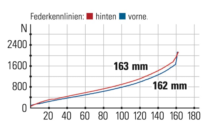 Propain Tyee Custom - suspension characteristics: The characteristic curves of the front and rear are linear and identical.