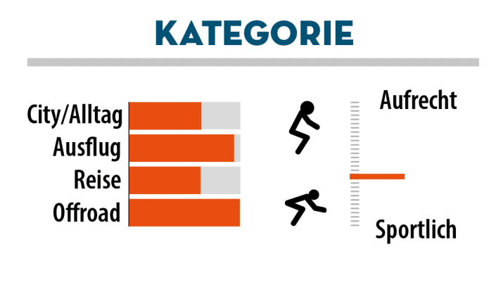 Centurion punktet mit einem breiten Einsatzbereich. Für ein Tourenrad sitzt man aber eher sportlich. Mountainbikern wird das gefallen.