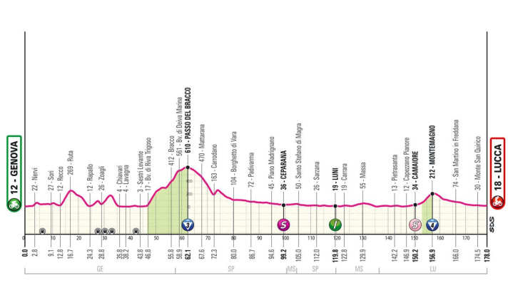 Das Profil der 5. Etappe des Giro d'Italia 2024