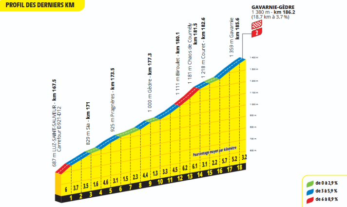 The final climb of Stage 6 on the route profile.