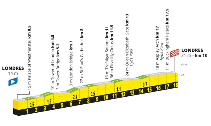 Das Höhenprofil der 3. Etappe der Tour de France der Frauen 2027